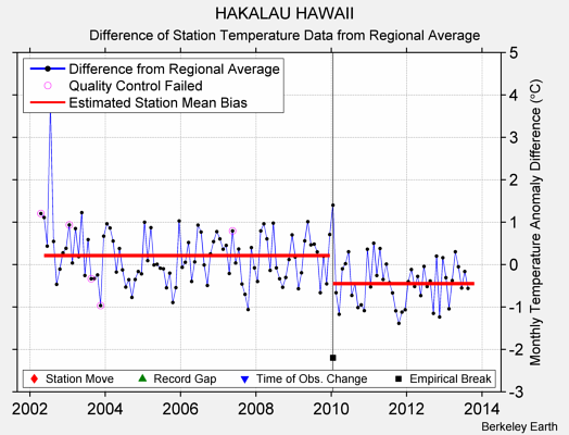 HAKALAU HAWAII difference from regional expectation