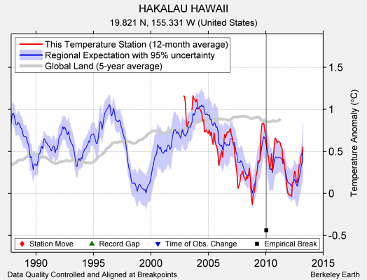 HAKALAU HAWAII comparison to regional expectation