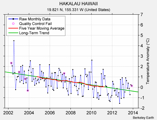 HAKALAU HAWAII Raw Mean Temperature