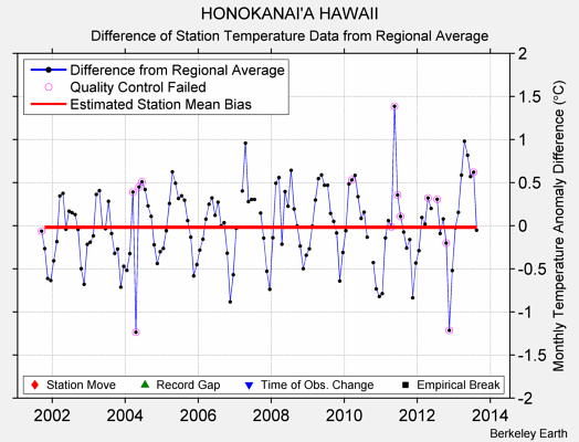 HONOKANAI'A HAWAII difference from regional expectation