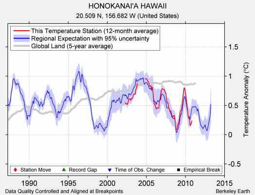 HONOKANAI'A HAWAII comparison to regional expectation