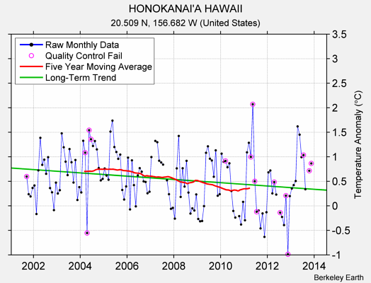 HONOKANAI'A HAWAII Raw Mean Temperature