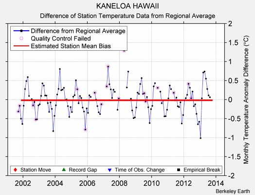 KANELOA HAWAII difference from regional expectation