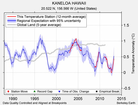 KANELOA HAWAII comparison to regional expectation