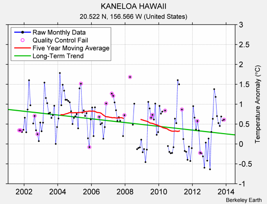 KANELOA HAWAII Raw Mean Temperature