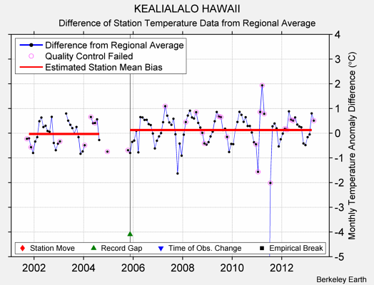 KEALIALALO HAWAII difference from regional expectation