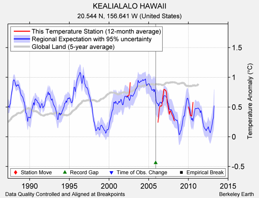 KEALIALALO HAWAII comparison to regional expectation