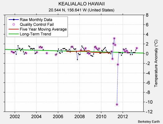 KEALIALALO HAWAII Raw Mean Temperature