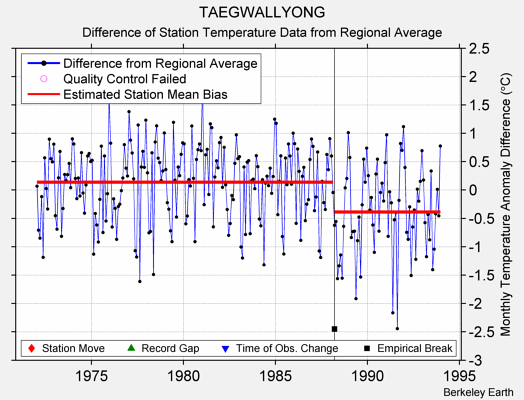 TAEGWALLYONG difference from regional expectation