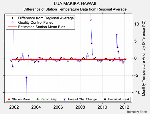 LUA MAKIKA HAWAII difference from regional expectation