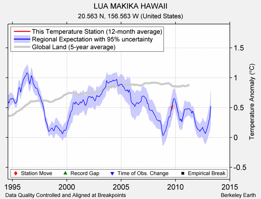 LUA MAKIKA HAWAII comparison to regional expectation