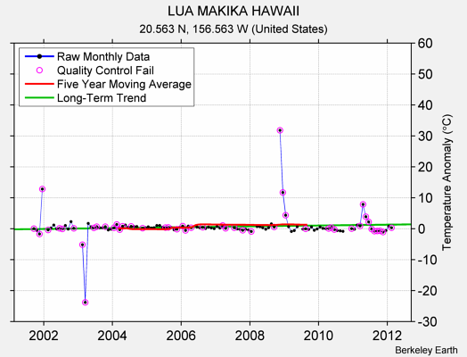 LUA MAKIKA HAWAII Raw Mean Temperature