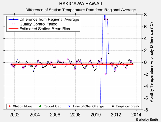 HAKIOAWA HAWAII difference from regional expectation