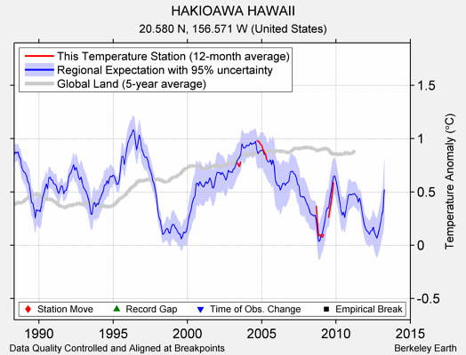 HAKIOAWA HAWAII comparison to regional expectation