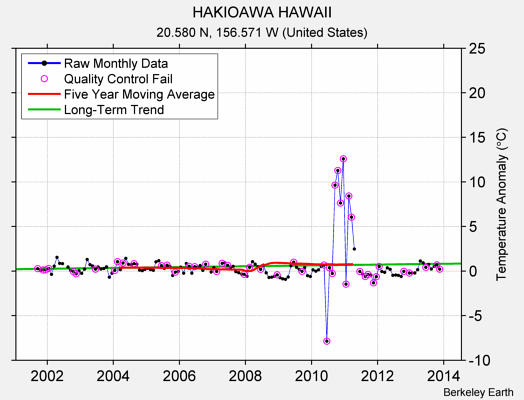 HAKIOAWA HAWAII Raw Mean Temperature