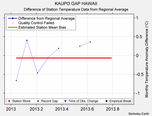 KAUPO GAP HAWAII difference from regional expectation