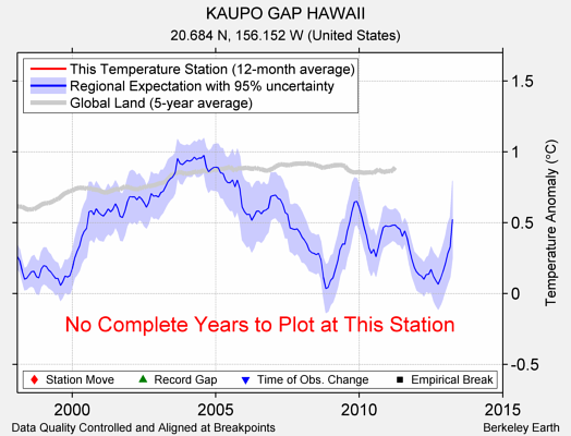 KAUPO GAP HAWAII comparison to regional expectation