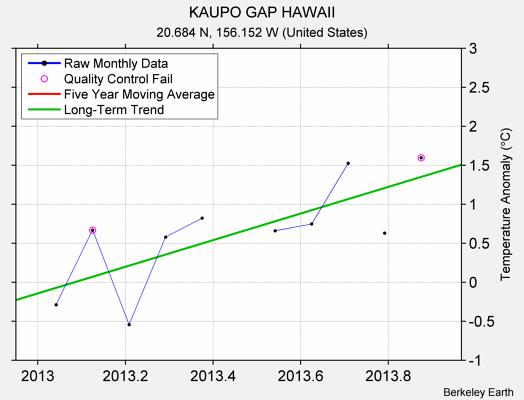 KAUPO GAP HAWAII Raw Mean Temperature