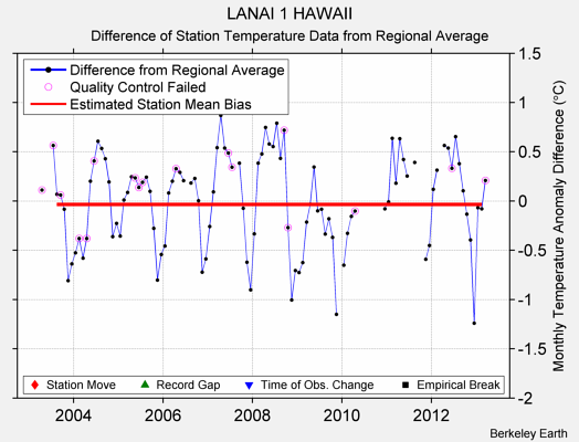 LANAI 1 HAWAII difference from regional expectation