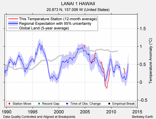 LANAI 1 HAWAII comparison to regional expectation