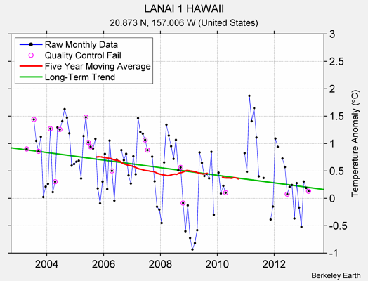 LANAI 1 HAWAII Raw Mean Temperature