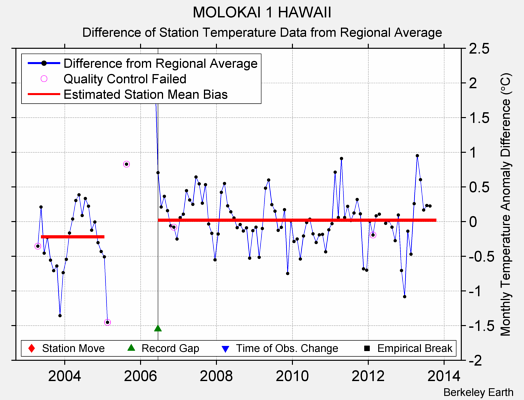 MOLOKAI 1 HAWAII difference from regional expectation