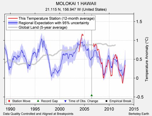 MOLOKAI 1 HAWAII comparison to regional expectation