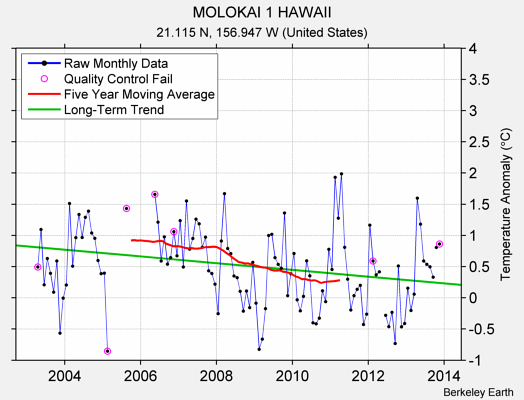 MOLOKAI 1 HAWAII Raw Mean Temperature