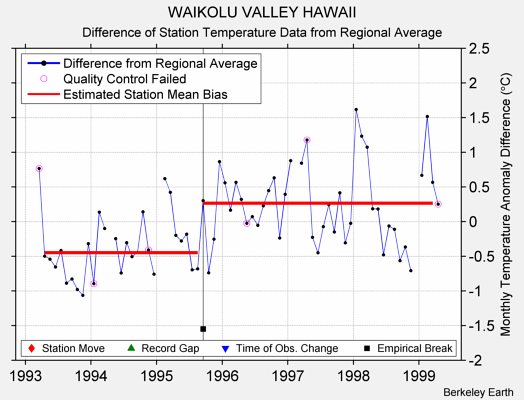 WAIKOLU VALLEY HAWAII difference from regional expectation