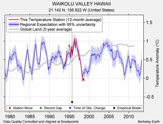 WAIKOLU VALLEY HAWAII comparison to regional expectation