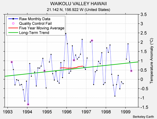 WAIKOLU VALLEY HAWAII Raw Mean Temperature