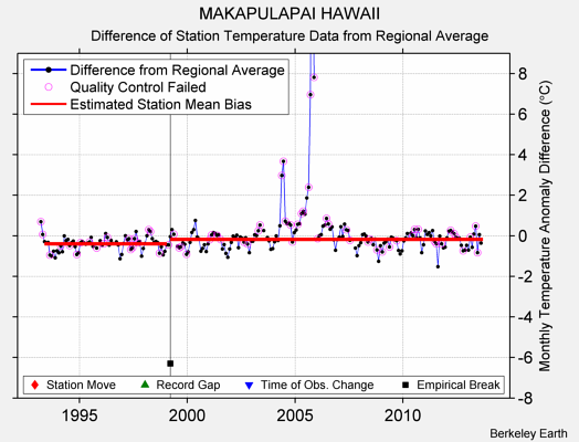 MAKAPULAPAI HAWAII difference from regional expectation