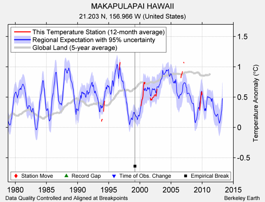 MAKAPULAPAI HAWAII comparison to regional expectation