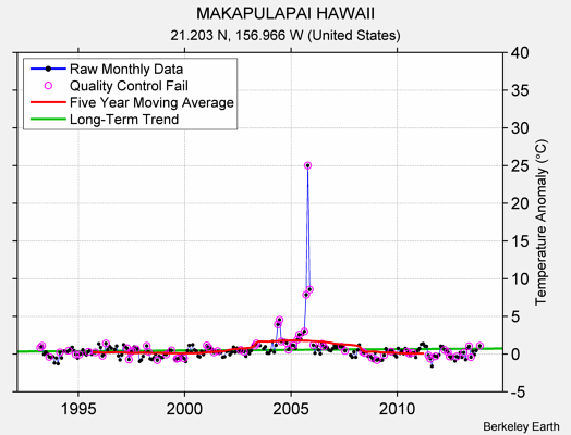 MAKAPULAPAI HAWAII Raw Mean Temperature