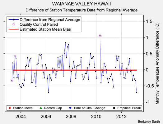 WAIANAE VALLEY HAWAII difference from regional expectation