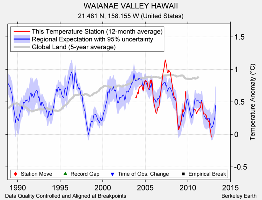 WAIANAE VALLEY HAWAII comparison to regional expectation