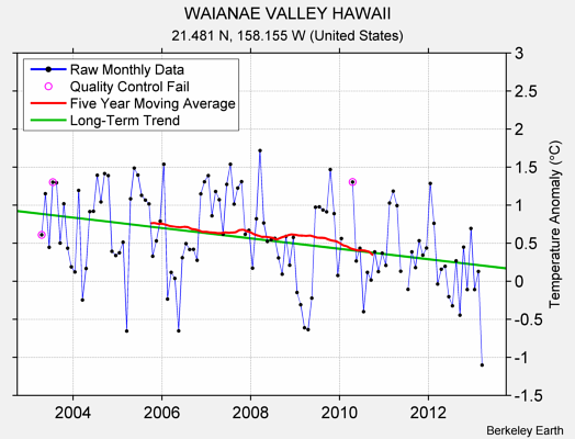 WAIANAE VALLEY HAWAII Raw Mean Temperature