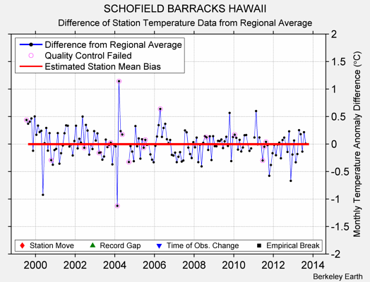 SCHOFIELD BARRACKS HAWAII difference from regional expectation