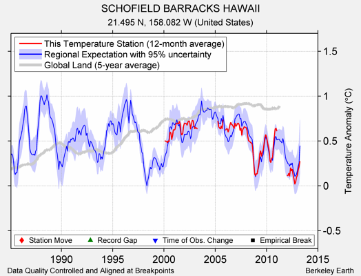 SCHOFIELD BARRACKS HAWAII comparison to regional expectation