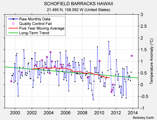 SCHOFIELD BARRACKS HAWAII Raw Mean Temperature