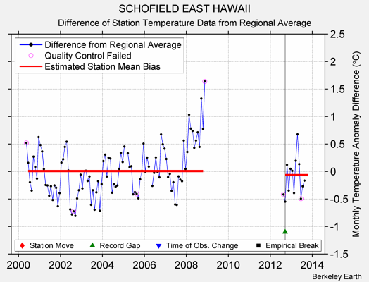 SCHOFIELD EAST HAWAII difference from regional expectation