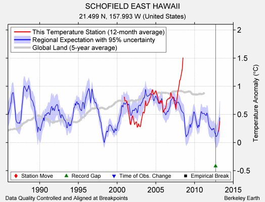 SCHOFIELD EAST HAWAII comparison to regional expectation