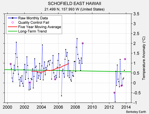 SCHOFIELD EAST HAWAII Raw Mean Temperature