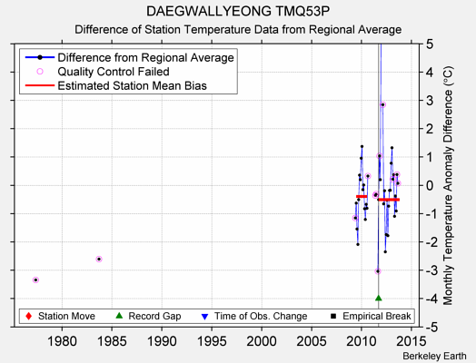 DAEGWALLYEONG TMQ53P difference from regional expectation