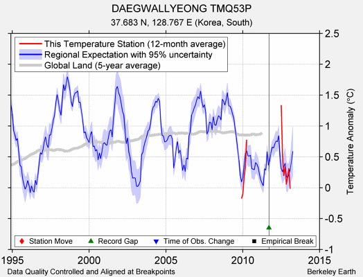 DAEGWALLYEONG TMQ53P comparison to regional expectation