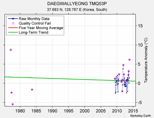 DAEGWALLYEONG TMQ53P Raw Mean Temperature