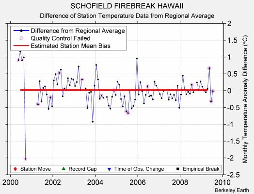 SCHOFIELD FIREBREAK HAWAII difference from regional expectation