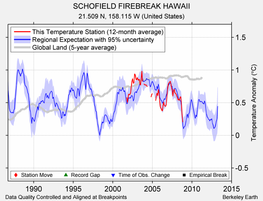 SCHOFIELD FIREBREAK HAWAII comparison to regional expectation