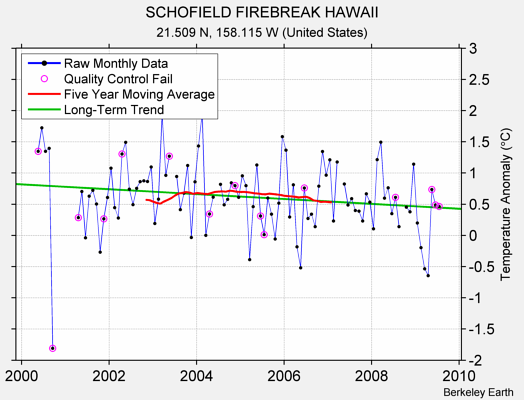 SCHOFIELD FIREBREAK HAWAII Raw Mean Temperature