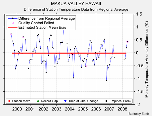 MAKUA VALLEY HAWAII difference from regional expectation